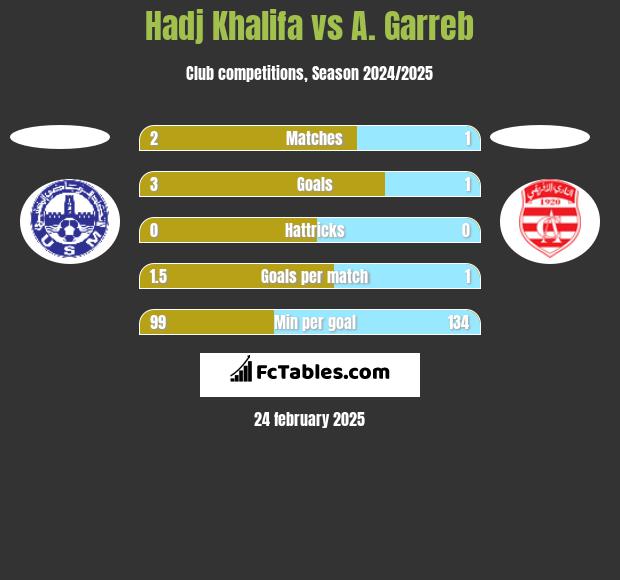 Hadj Khalifa vs A. Garreb h2h player stats