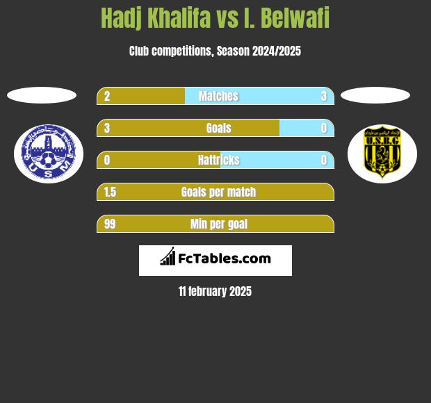 Hadj Khalifa vs I. Belwafi h2h player stats