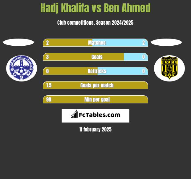 Hadj Khalifa vs Ben Ahmed h2h player stats