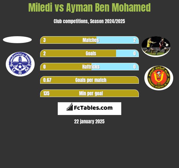 Miledi vs Ayman Ben Mohamed h2h player stats