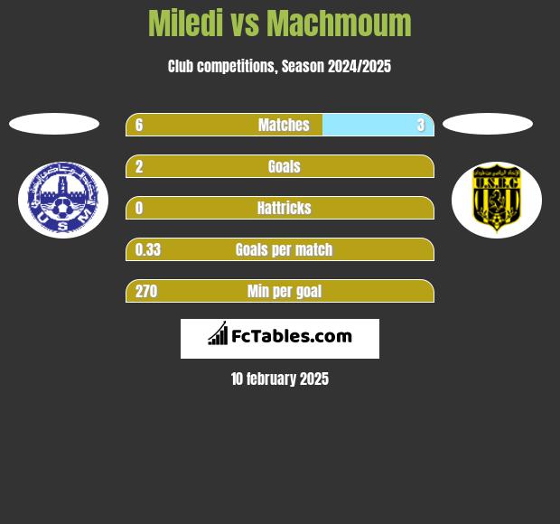 Miledi vs Machmoum h2h player stats