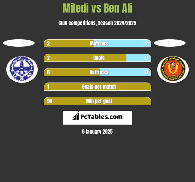 Miledi vs Ben Ali h2h player stats