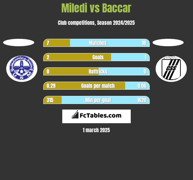 Miledi vs Baccar h2h player stats