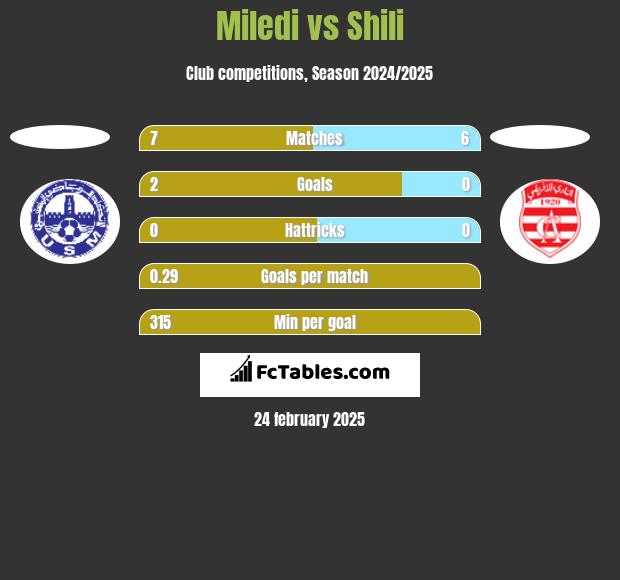 Miledi vs Shili h2h player stats