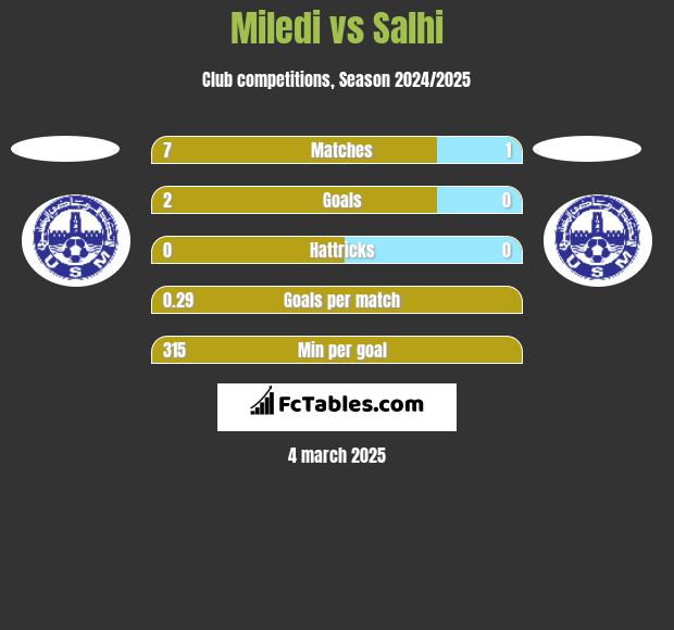 Miledi vs Salhi h2h player stats