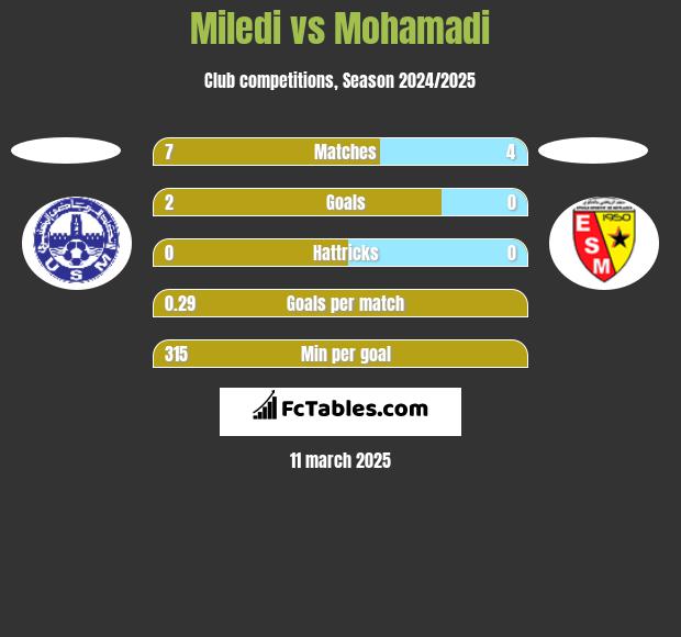 Miledi vs Mohamadi h2h player stats