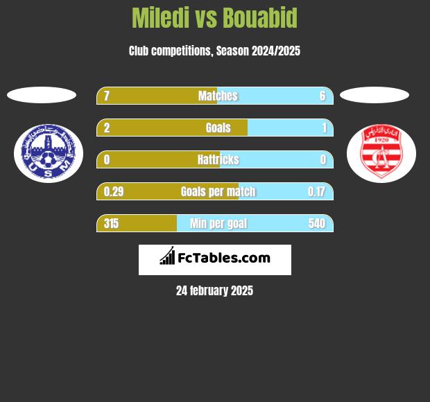 Miledi vs Bouabid h2h player stats