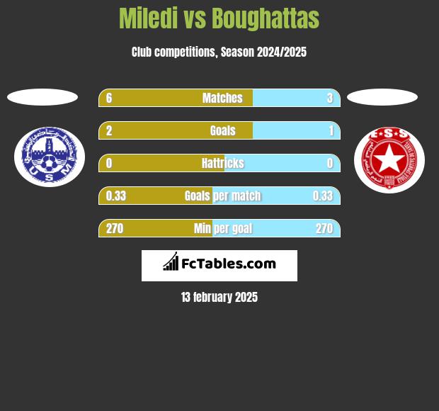 Miledi vs Boughattas h2h player stats