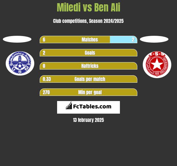 Miledi vs Ben Ali h2h player stats