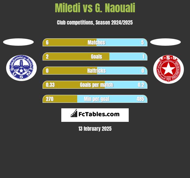 Miledi vs G. Naouali h2h player stats