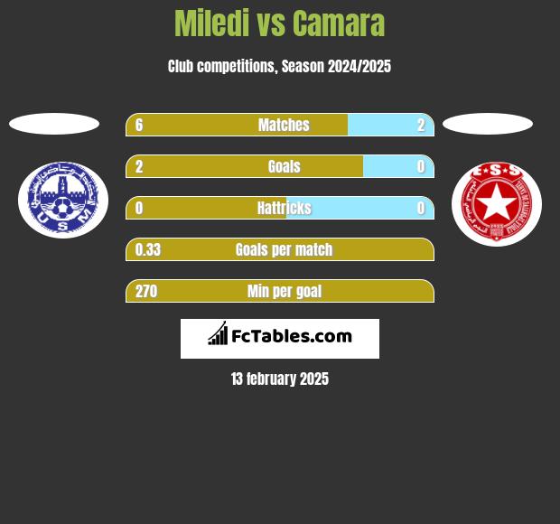 Miledi vs Camara h2h player stats