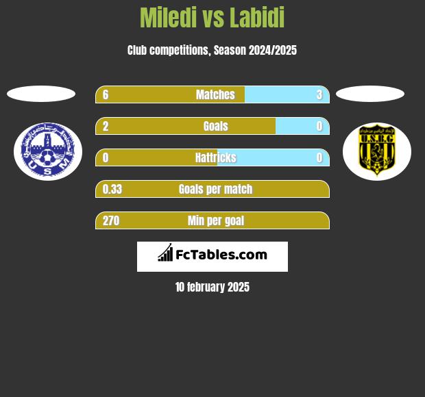 Miledi vs Labidi h2h player stats