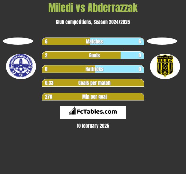 Miledi vs Abderrazzak h2h player stats