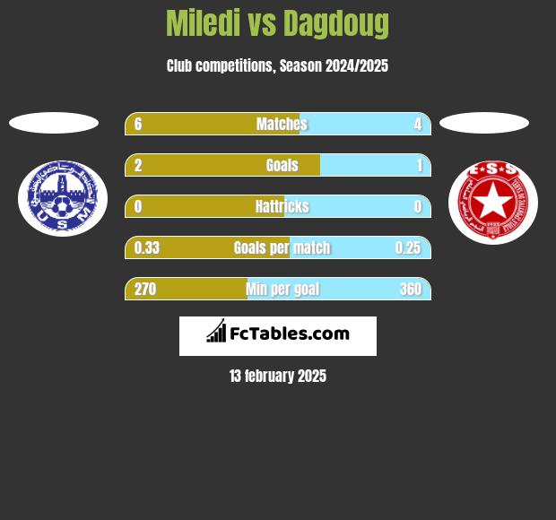 Miledi vs Dagdoug h2h player stats