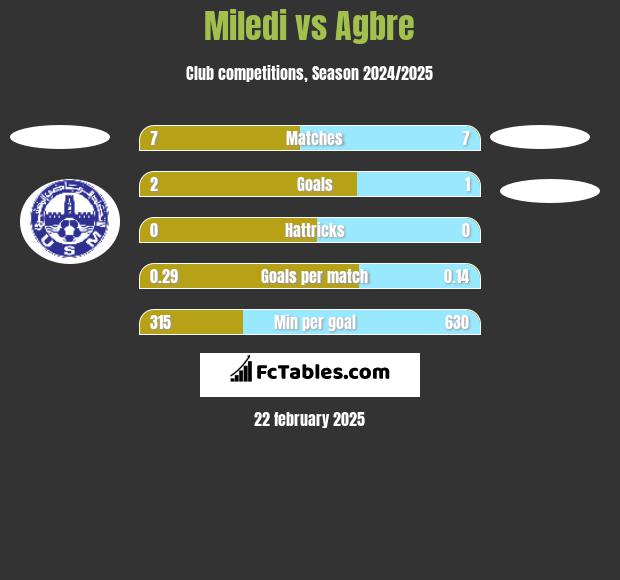 Miledi vs Agbre h2h player stats