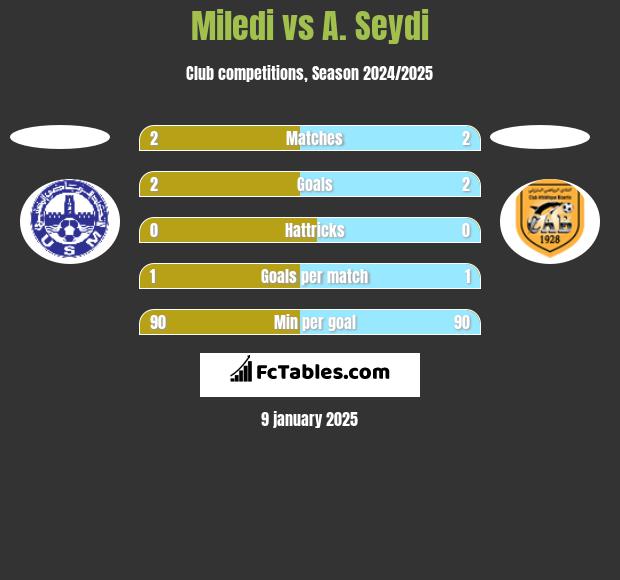 Miledi vs A. Seydi h2h player stats