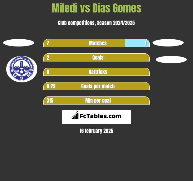 Miledi vs Dias Gomes h2h player stats