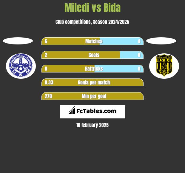 Miledi vs Bida h2h player stats