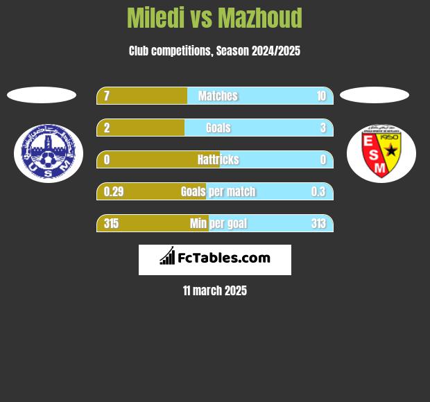 Miledi vs Mazhoud h2h player stats