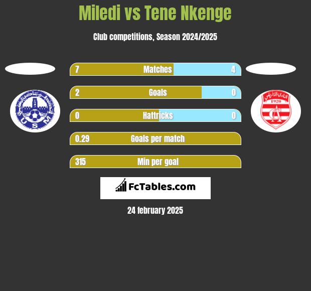 Miledi vs Tene Nkenge h2h player stats