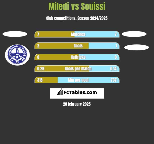 Miledi vs Souissi h2h player stats