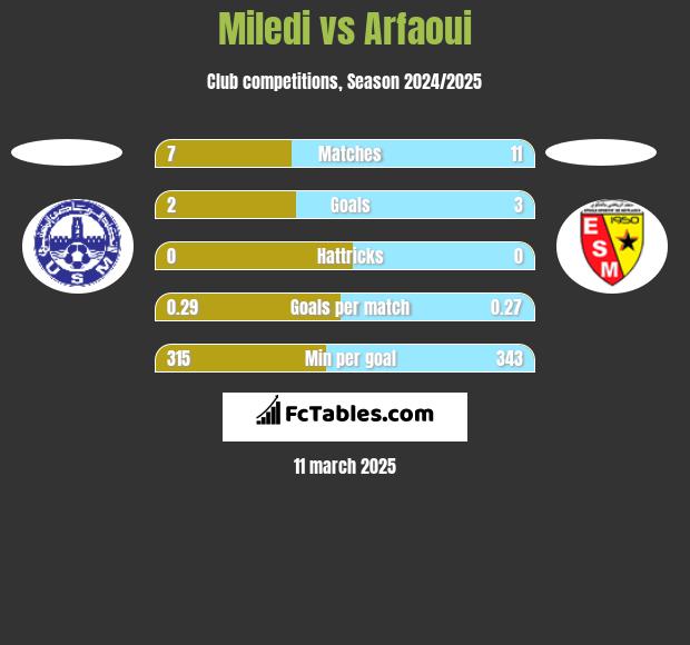 Miledi vs Arfaoui h2h player stats