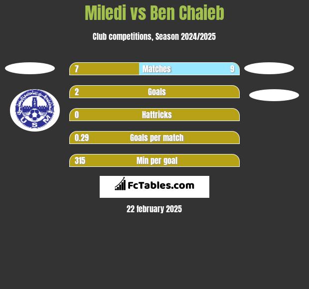 Miledi vs Ben Chaieb h2h player stats