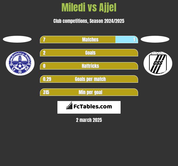 Miledi vs Ajjel h2h player stats