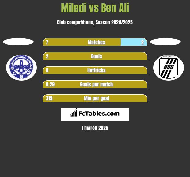 Miledi vs Ben Ali h2h player stats