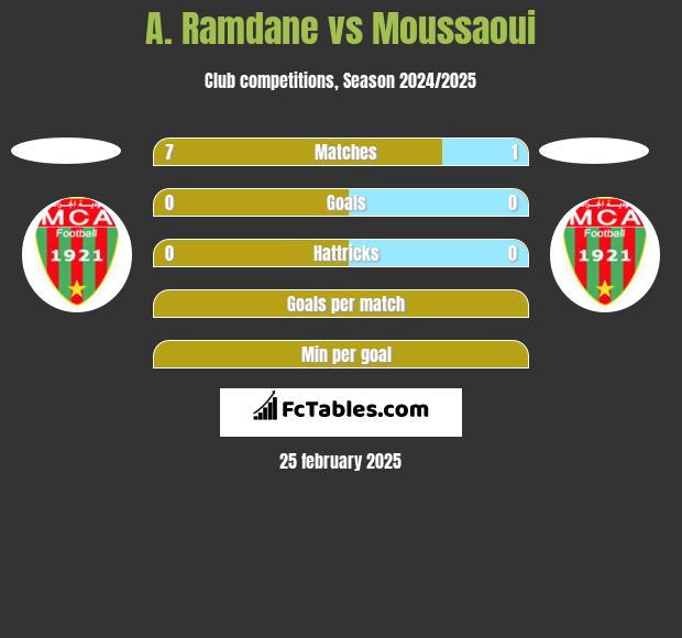 A. Ramdane vs Moussaoui h2h player stats