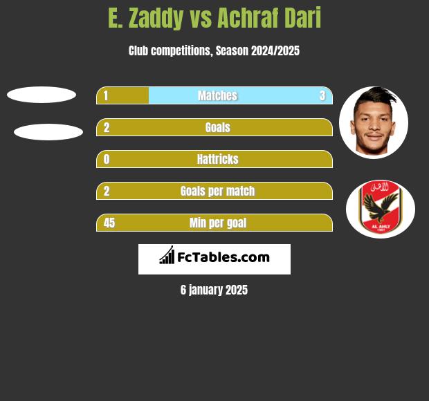 E. Zaddy vs Achraf Dari h2h player stats