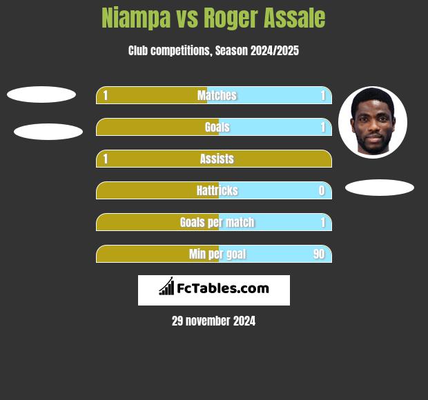 Niampa vs Roger Assale h2h player stats