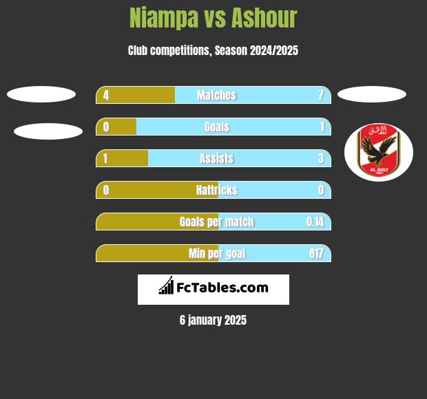 Niampa vs Ashour h2h player stats