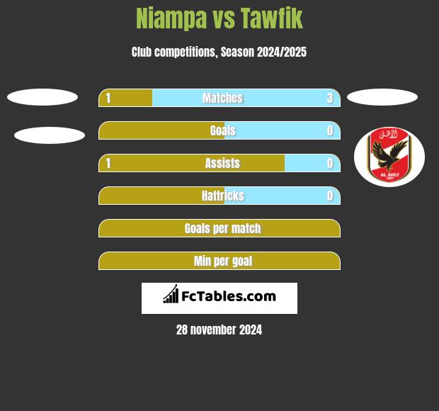 Niampa vs Tawfik h2h player stats