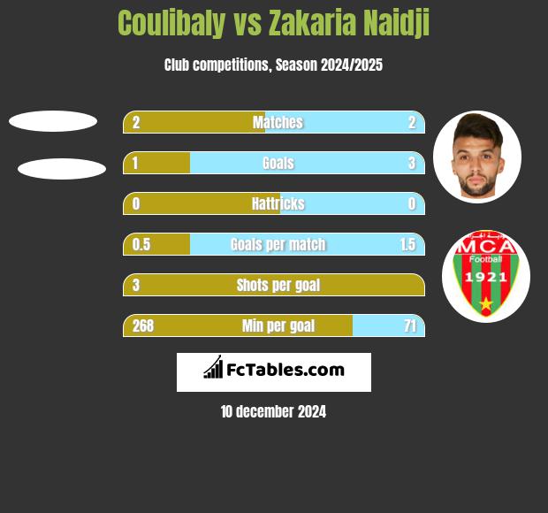 Coulibaly vs Zakaria Naidji h2h player stats