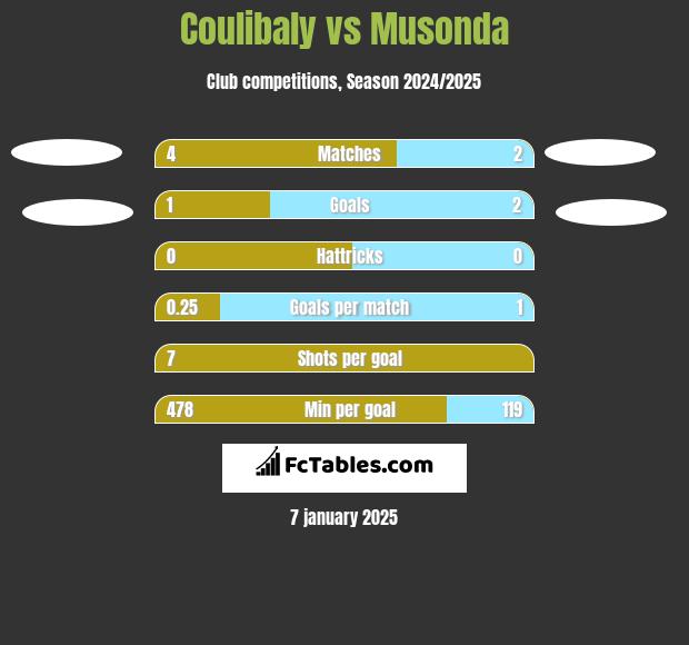 Coulibaly vs Musonda h2h player stats