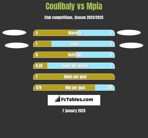 Coulibaly vs Mpia h2h player stats