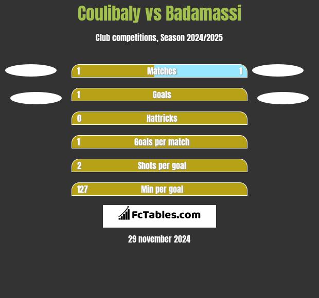 Coulibaly vs Badamassi h2h player stats