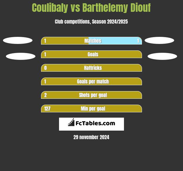 Coulibaly vs Barthelemy Diouf h2h player stats