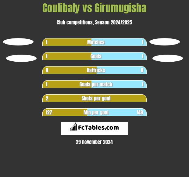 Coulibaly vs Girumugisha h2h player stats