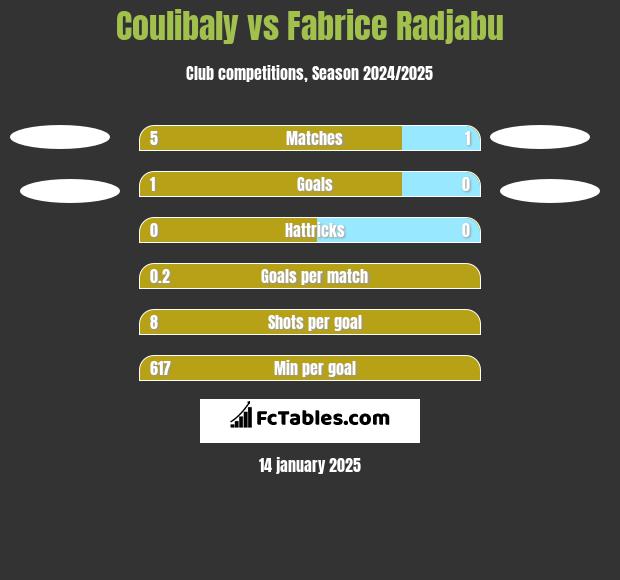 Coulibaly vs Fabrice Radjabu h2h player stats