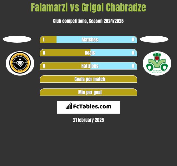 Falamarzi vs Grigol Chabradze h2h player stats