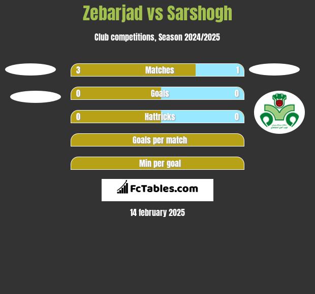 Zebarjad vs Sarshogh h2h player stats