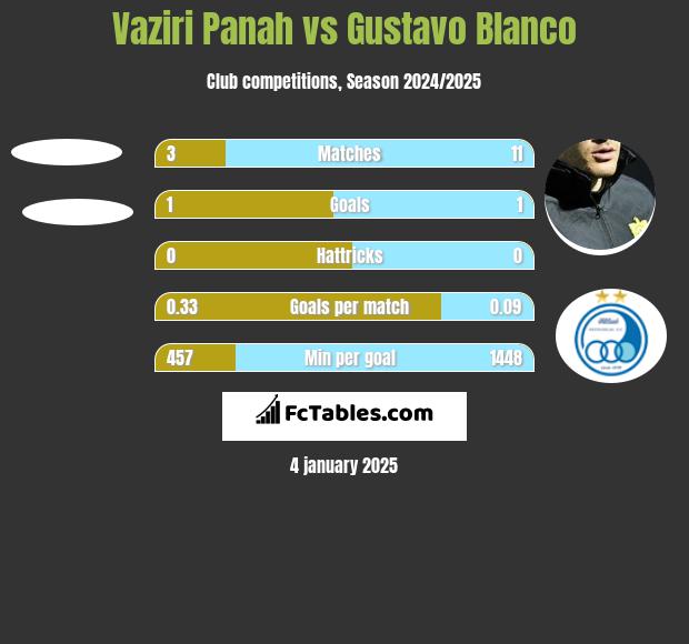 Vaziri Panah vs Gustavo Blanco h2h player stats