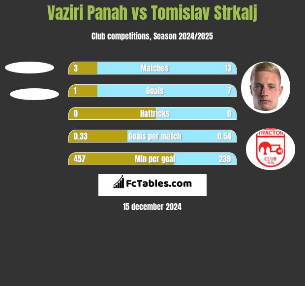 Vaziri Panah vs Tomislav Strkalj h2h player stats