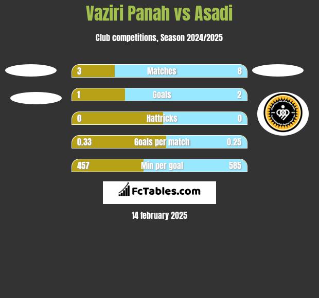 Vaziri Panah vs Asadi h2h player stats