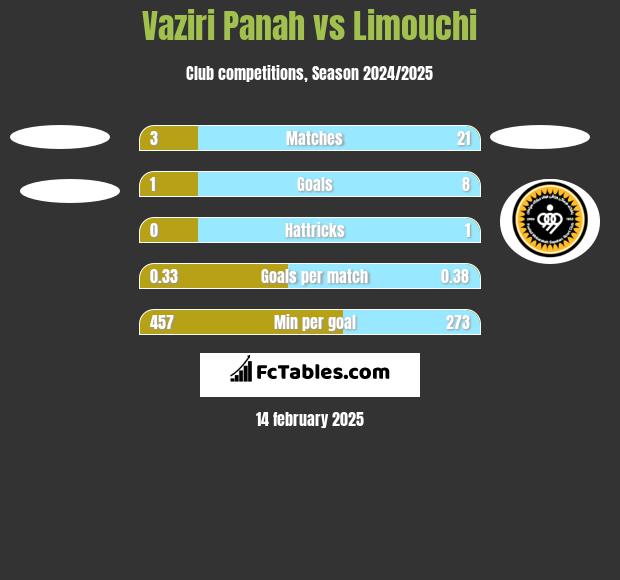 Vaziri Panah vs Limouchi h2h player stats