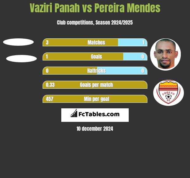 Vaziri Panah vs Pereira Mendes h2h player stats