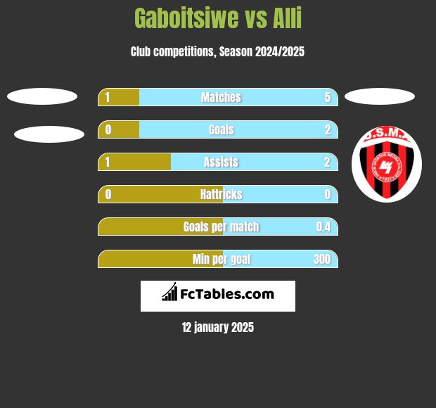 Gaboitsiwe vs Alli h2h player stats