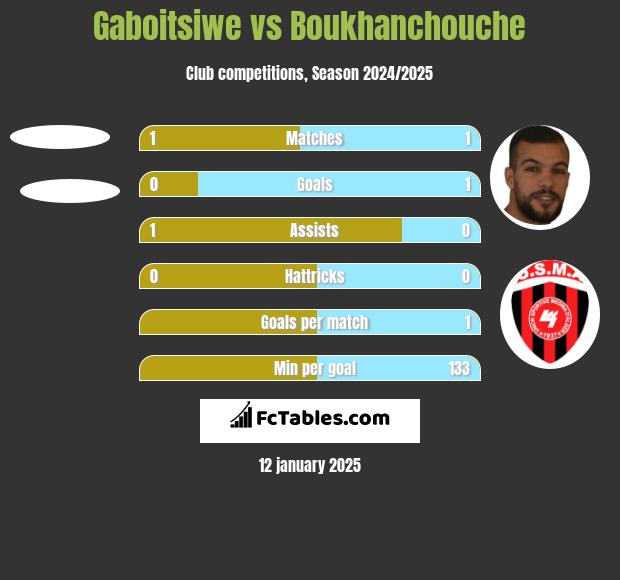 Gaboitsiwe vs Boukhanchouche h2h player stats